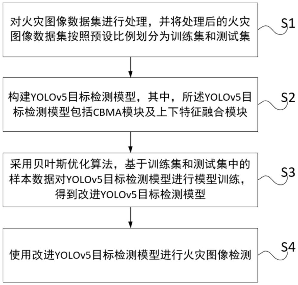 基于改進(jìn)YOLOv5的火災(zāi)圖像檢測(cè)方法及裝置與流程