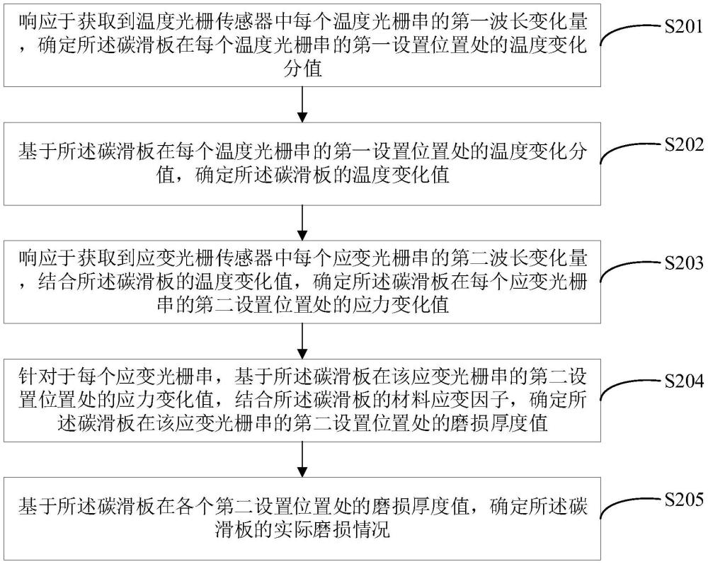 一種碳滑板損耗的估計(jì)方法、數(shù)據(jù)處理器及估計(jì)系統(tǒng)與流程