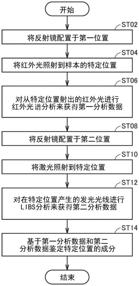 分析方法和復(fù)合分析裝置與流程