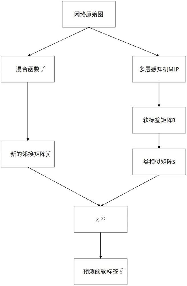 混合異配圖高階鄰居卷積網(wǎng)絡(luò)的引文網(wǎng)絡(luò)節(jié)點(diǎn)分類方法及系統(tǒng)