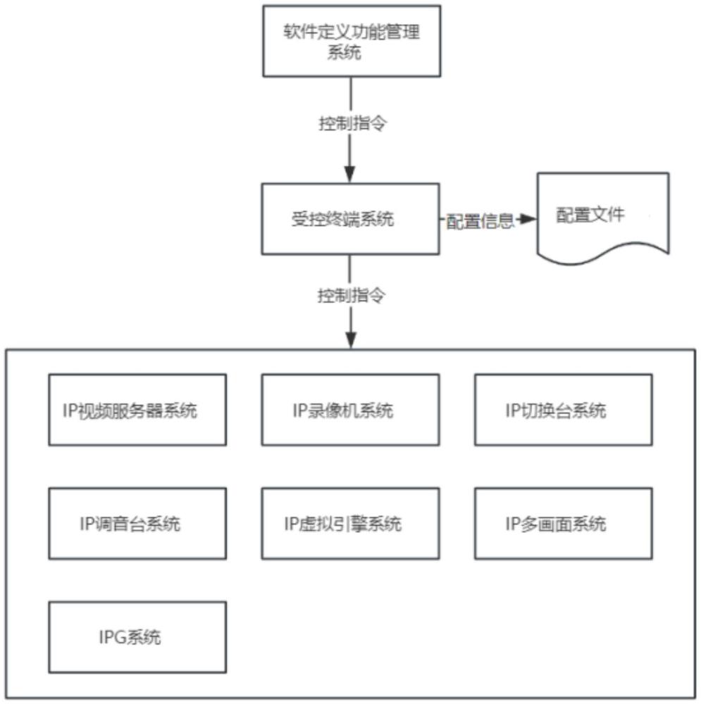 一種軟件定義功能的IP演播室系統(tǒng)及實現(xiàn)方法與流程