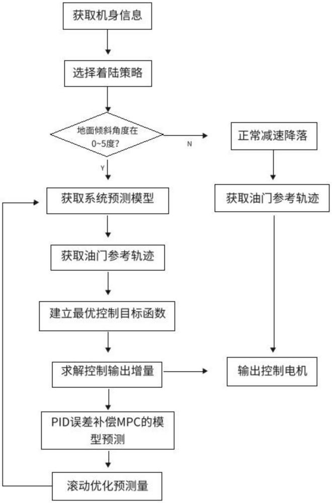 一種復(fù)雜地面環(huán)境下無(wú)人機(jī)降落的規(guī)劃及控制方法與流程