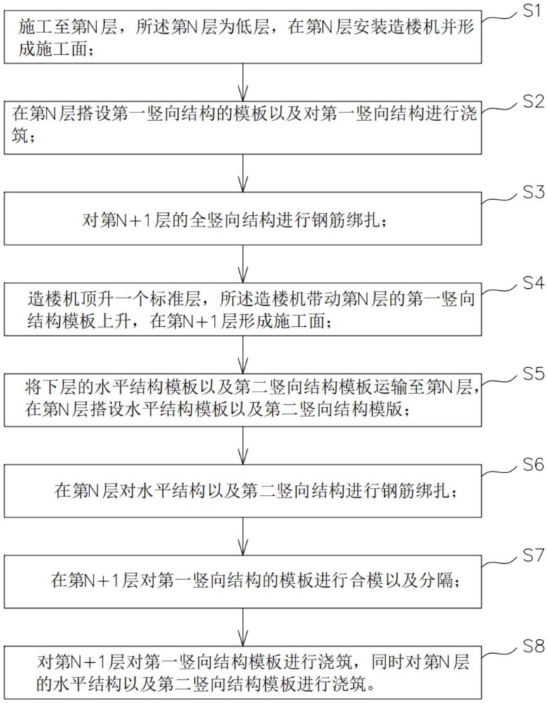 一種基于造樓機(jī)的高層建筑施工方法與流程