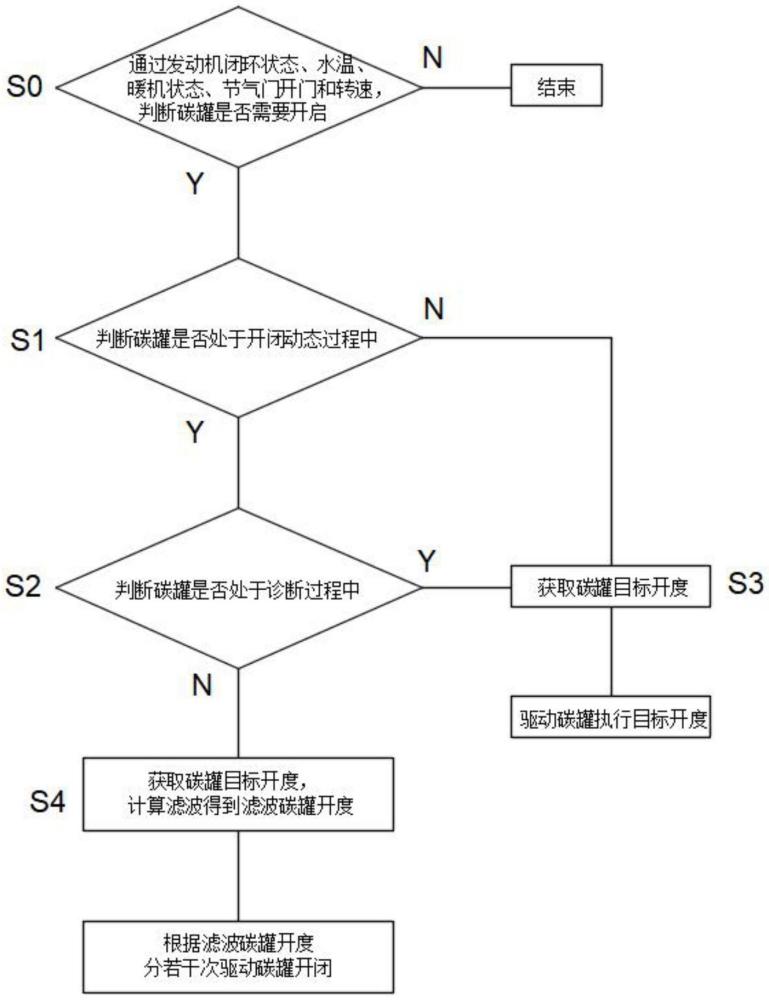 一種碳罐開度控制方法、裝置、介質(zhì)及整車控制器與流程