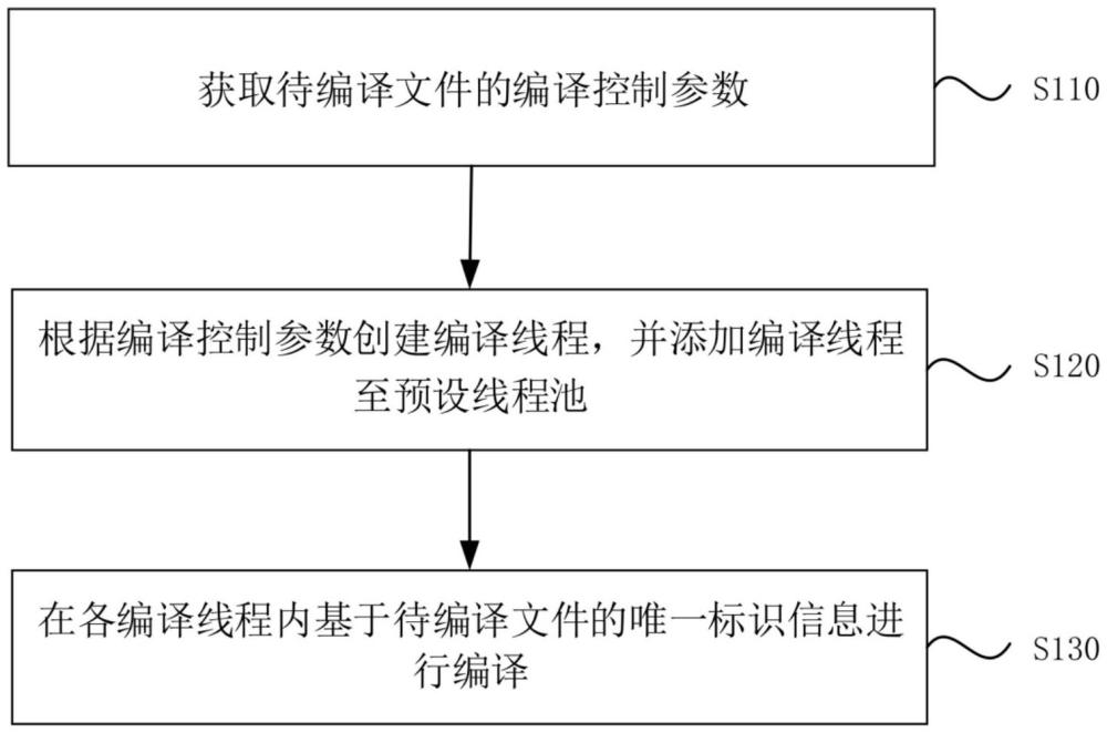 一種文件編譯方法、裝置、電子設備和存儲介質(zhì)與流程