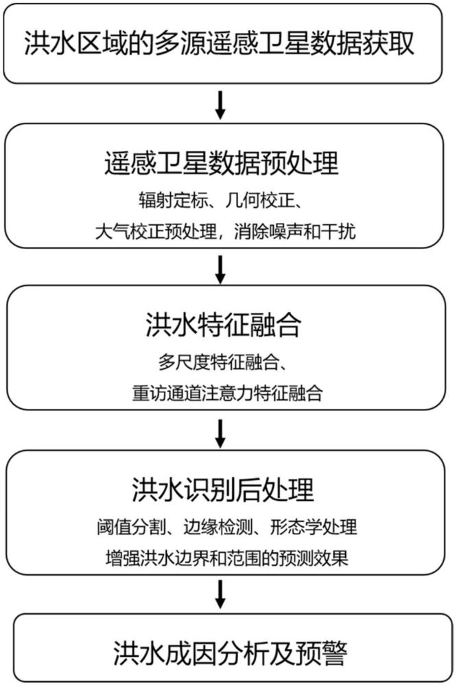 一種多源遙感衛(wèi)星數(shù)據(jù)融合的洪水監(jiān)測(cè)預(yù)警方法及系統(tǒng)