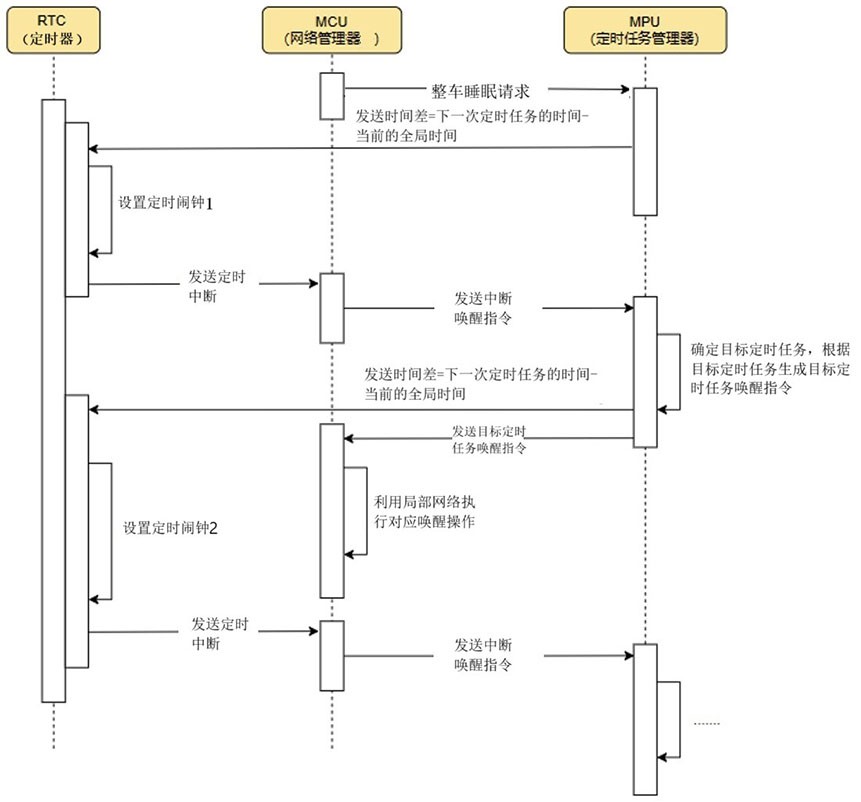 面向中央集中式架構(gòu)的整車定時任務(wù)管理系統(tǒng)的制作方法