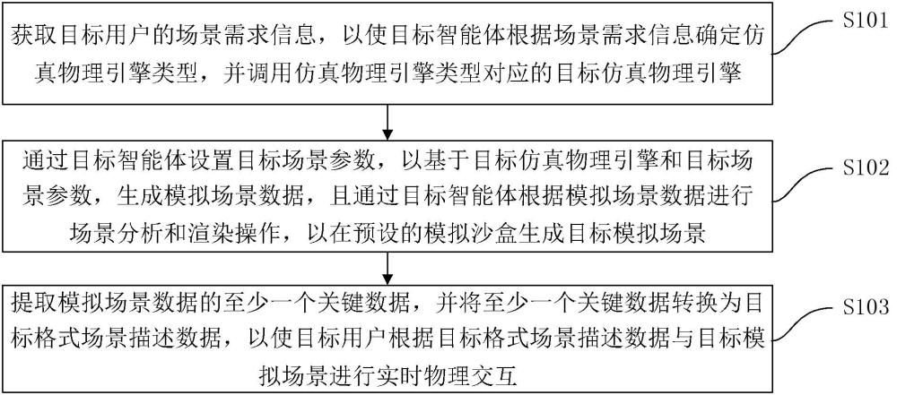 基于智能體和仿真物理引擎的模擬場(chǎng)景構(gòu)建方法及裝置