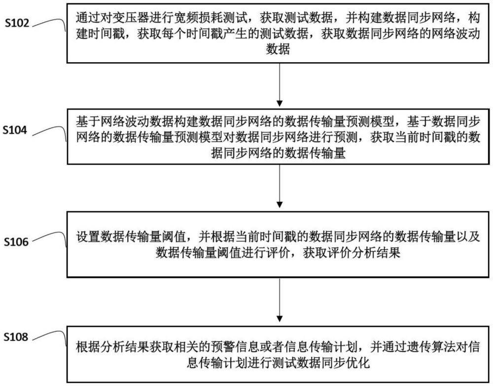 一種變壓器用寬頻損耗測(cè)試及數(shù)據(jù)同步方法與流程