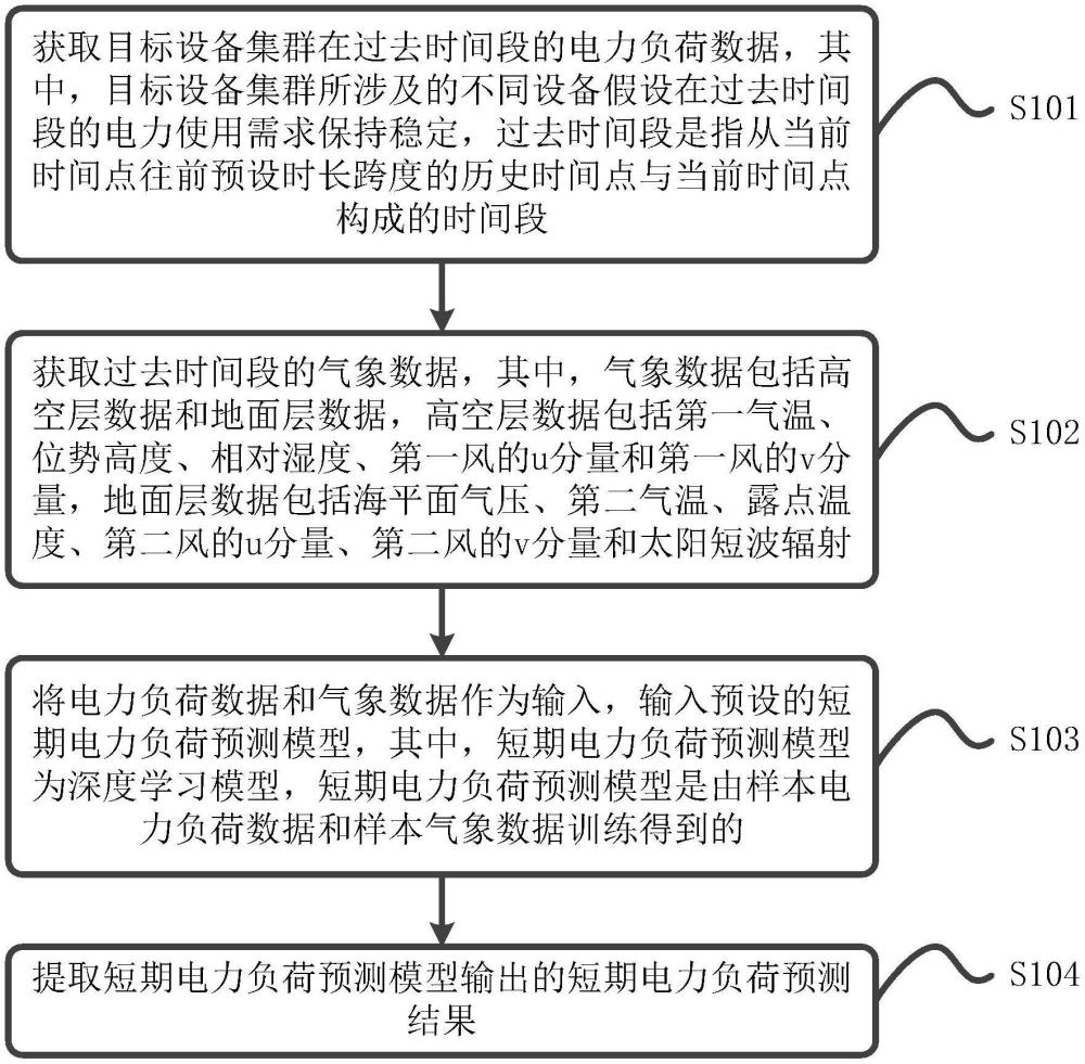 基于深度學(xué)習(xí)的短期電力負(fù)荷預(yù)測(cè)方法、裝置及處理設(shè)備與流程