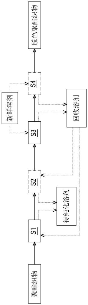 聚酯織物的脫色方法與流程