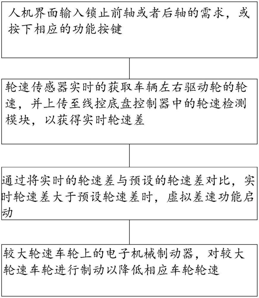 一種線控底盤系統(tǒng)虛擬差速鎖控制方法與流程