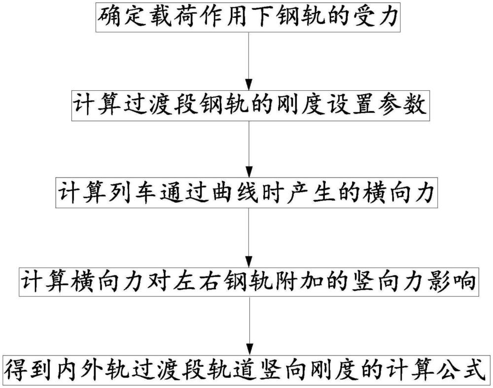 一種軌道曲線區(qū)段過渡段軌道豎向剛度的設(shè)計方法與流程