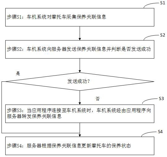 一種摩托車的保養(yǎng)提醒方法及系統(tǒng)與流程