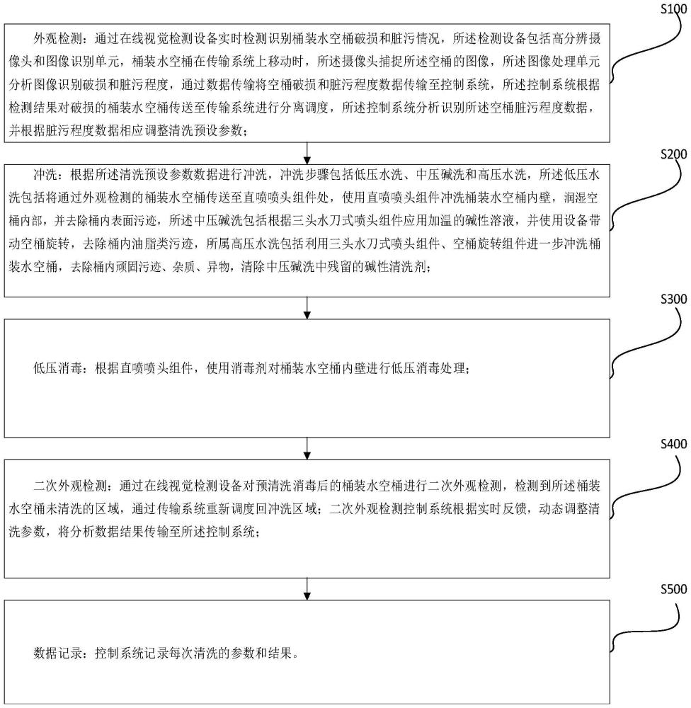 一種桶裝水空桶預(yù)清洗消毒工藝的制作方法