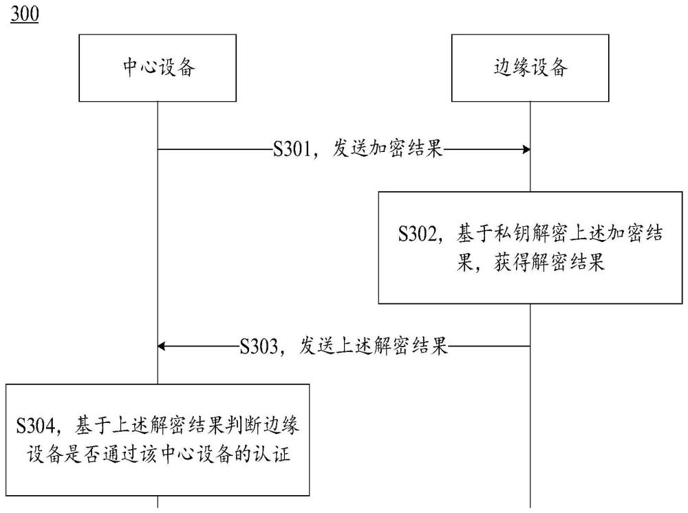 一種設(shè)備認(rèn)證方法和設(shè)備認(rèn)證裝置與流程