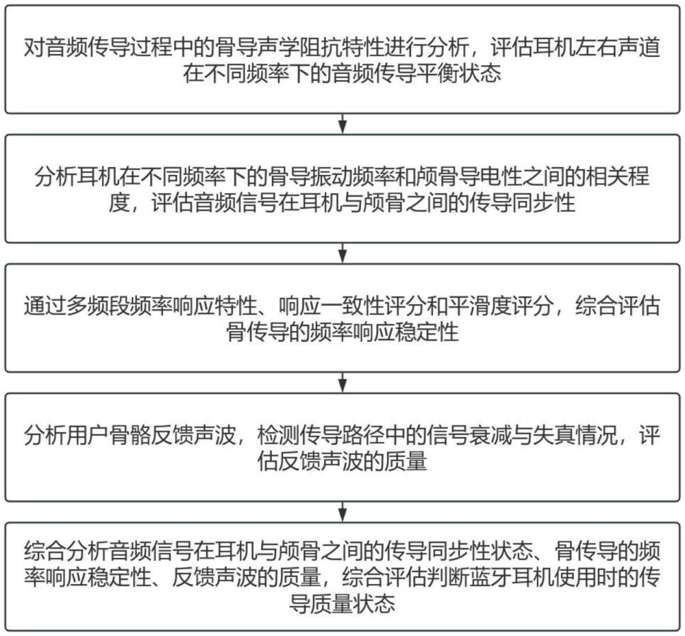 一種藍(lán)牙耳機使用狀態(tài)的檢測評估方法及系統(tǒng)與流程