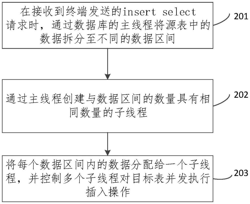 數(shù)據(jù)庫事務(wù)內(nèi)insert select的并行插入方法和裝置與流程