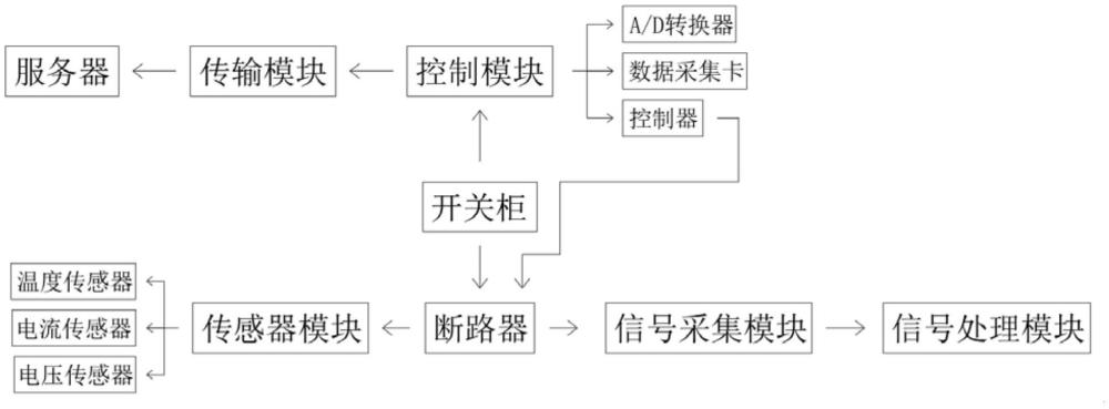 一種用于開關(guān)柜的監(jiān)測系統(tǒng)的制作方法