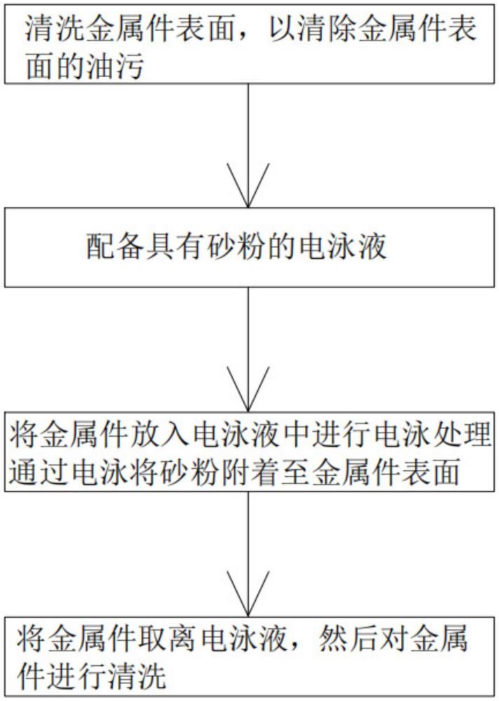 一種基于電泳的砂粉附著五金件工藝的制作方法