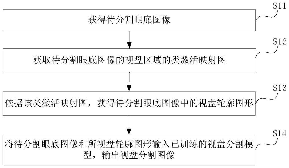 一種眼底圖像視盤分割方法及相關(guān)設(shè)備