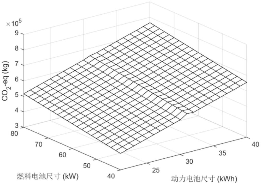 考慮碳排放的燃料電池混合動(dòng)力汽車動(dòng)力系統(tǒng)部件尺寸優(yōu)化方法