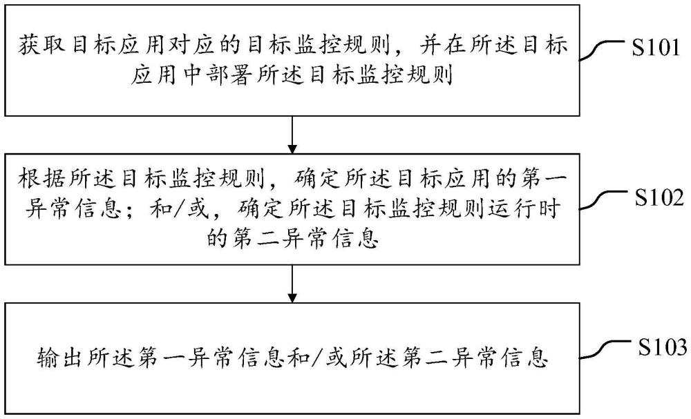 一種異常監(jiān)控方法、計算設(shè)備和計算機可讀存儲介質(zhì)與流程