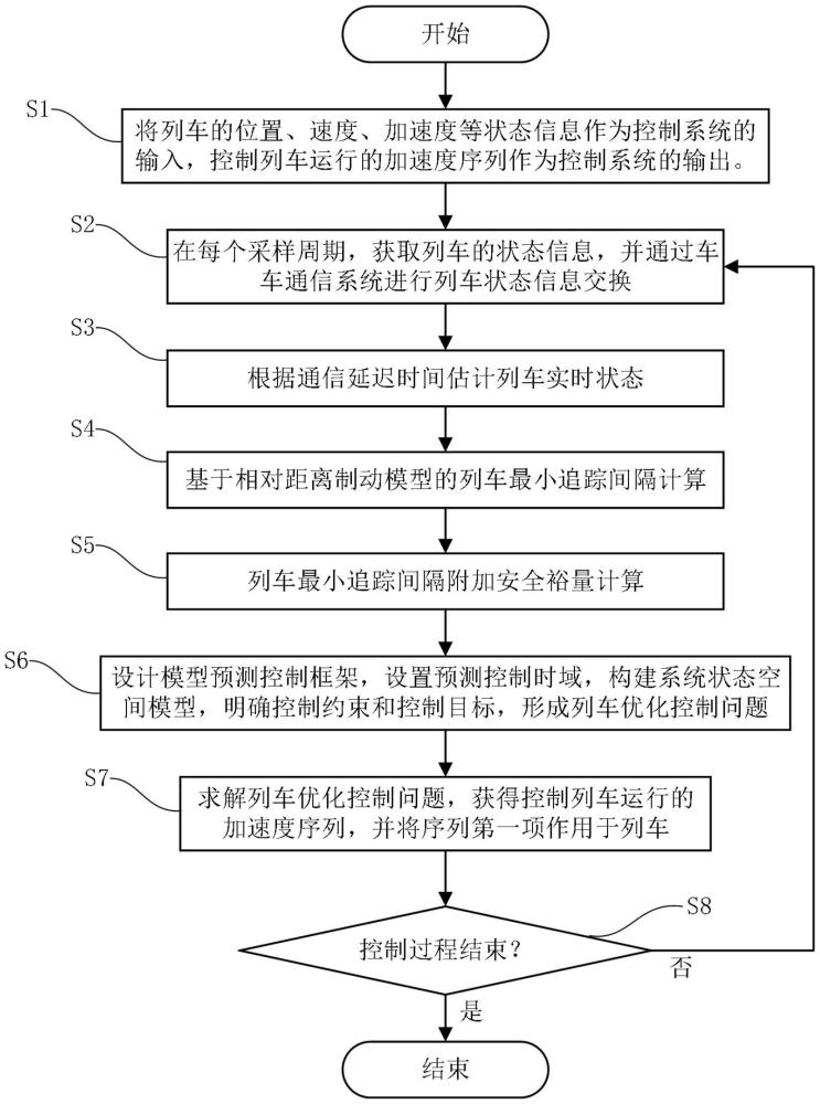 基于動態(tài)間隔模型的列車協(xié)同運(yùn)行預(yù)測控制方法及系統(tǒng)