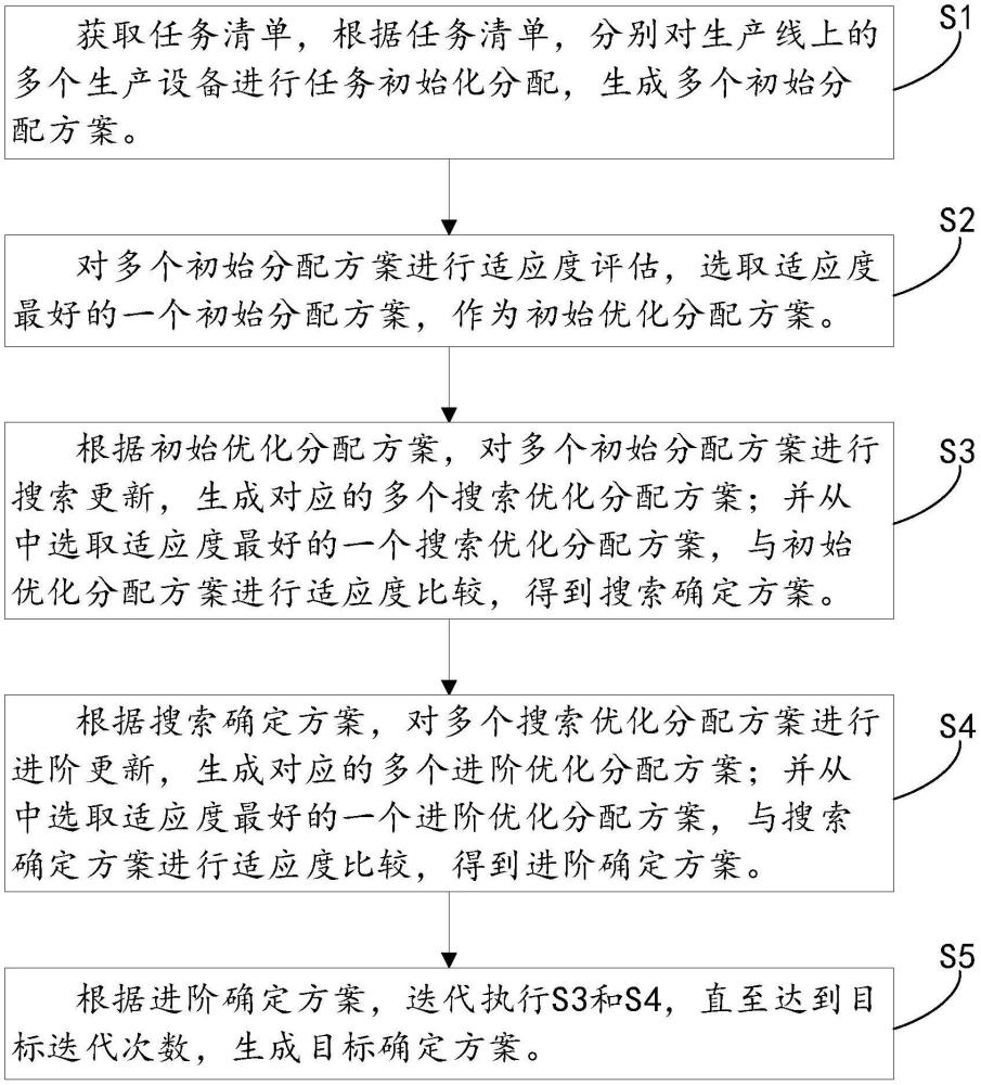 一種生產(chǎn)線負(fù)載均衡方法、裝置、設(shè)備及介質(zhì)