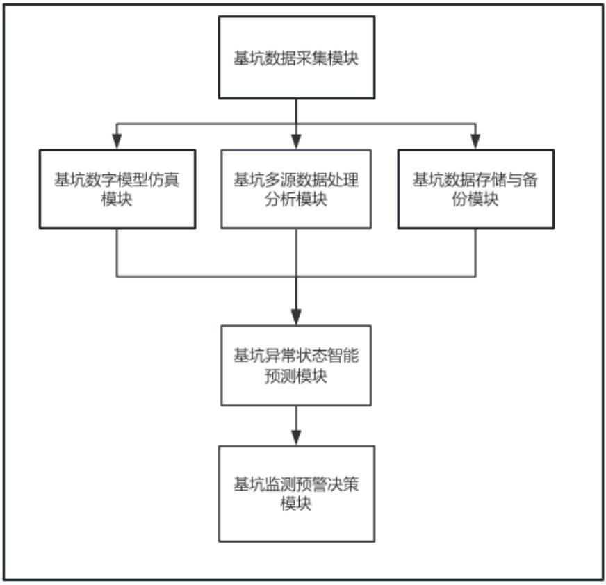 一種基坑數(shù)字孿生監(jiān)測(cè)方法、系統(tǒng)及其應(yīng)用與流程