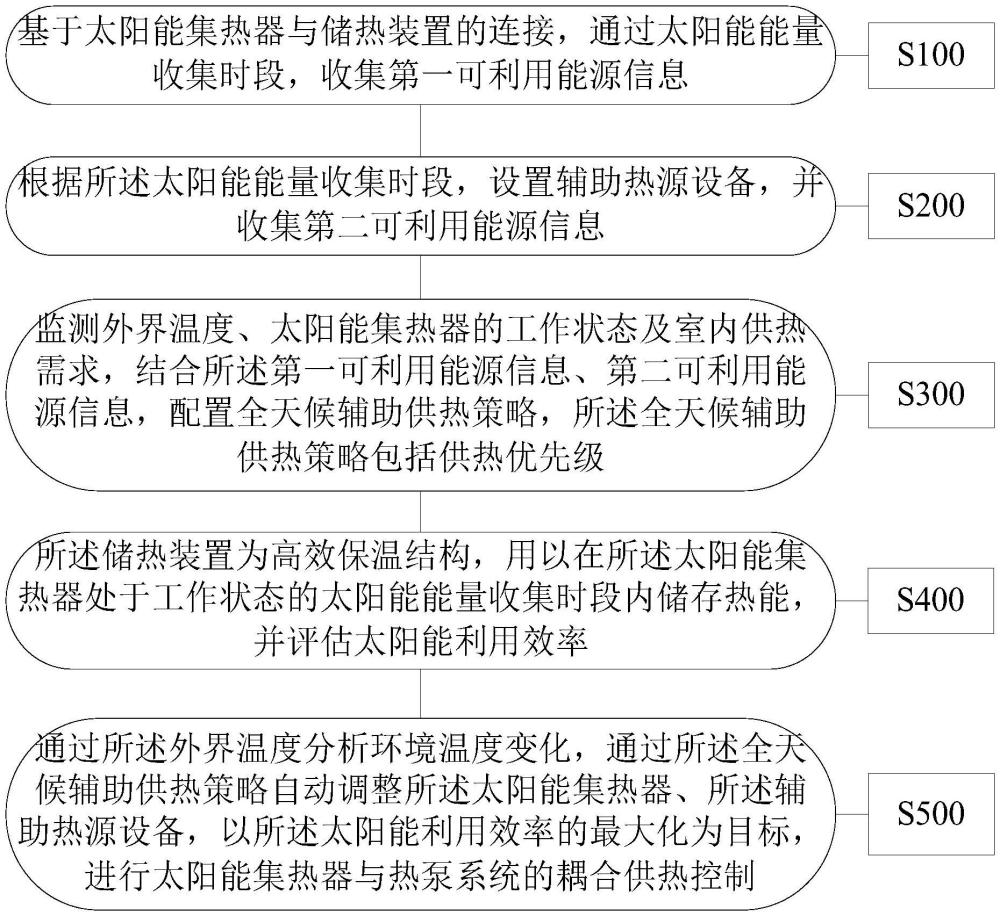 一種耦合太陽能與熱泵系統(tǒng)的低溫高效供熱方法