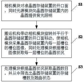 晶圓數(shù)片方法、裝置、存儲(chǔ)介質(zhì)及計(jì)算機(jī)程序產(chǎn)品與流程