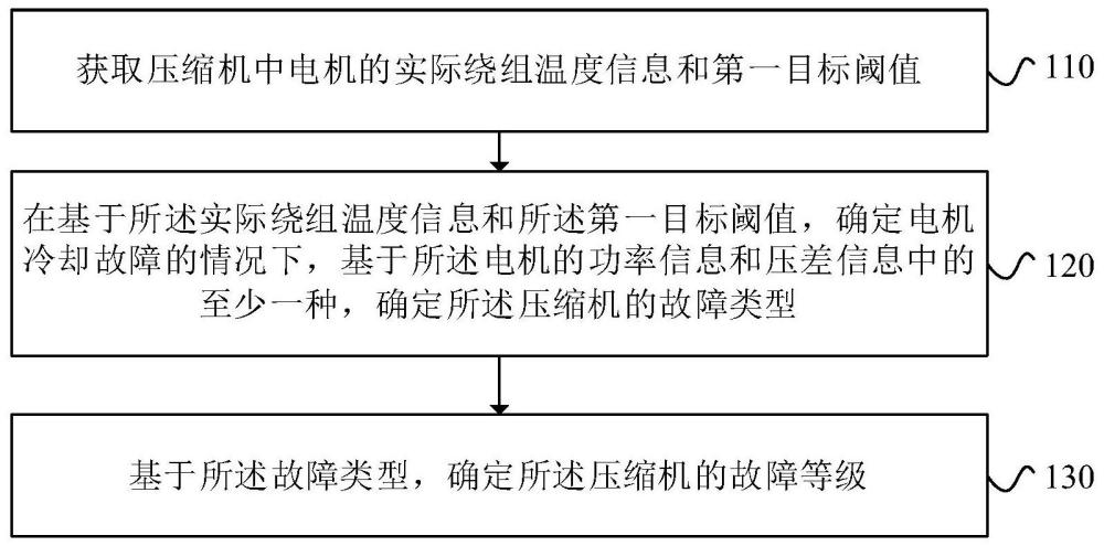 壓縮機的故障診斷方法、裝置和冷水機組與流程