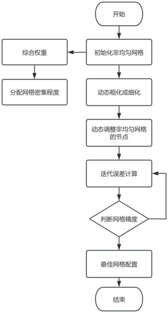 一種基于動態(tài)網(wǎng)格劃分的電網(wǎng)分析方法及系統(tǒng)與流程