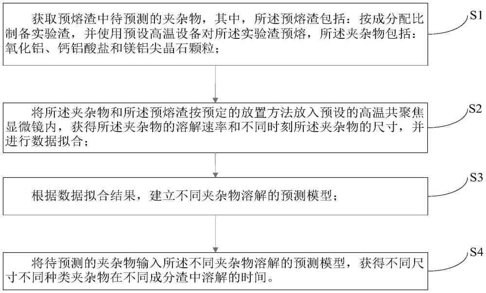 一種夾雜物在熔渣中溶解時間的預(yù)測方法及系統(tǒng)與流程