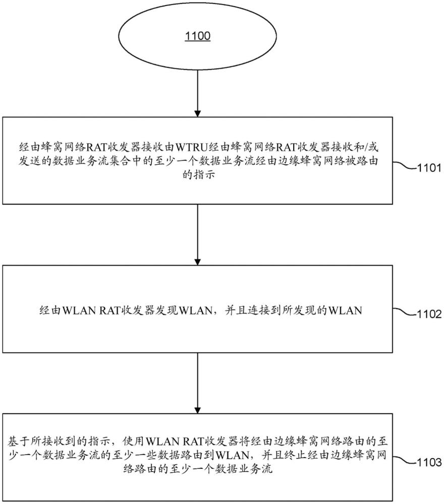 用于將數(shù)據(jù)業(yè)務流從蜂窩網(wǎng)絡的邊緣網(wǎng)絡卸載到非蜂窩網(wǎng)絡的方法、架構、裝置和系統(tǒng)與流程