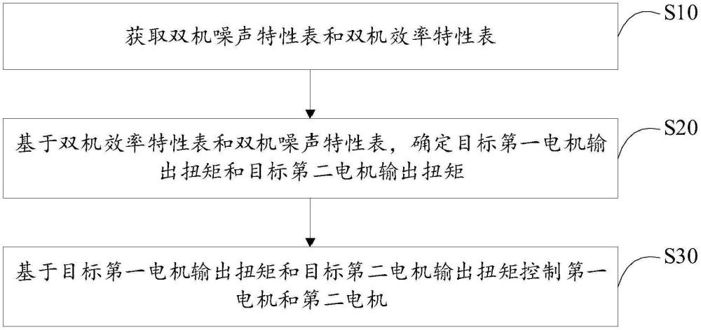 汽車振動噪聲的控制方法、裝置、設(shè)備及存儲介質(zhì)與流程