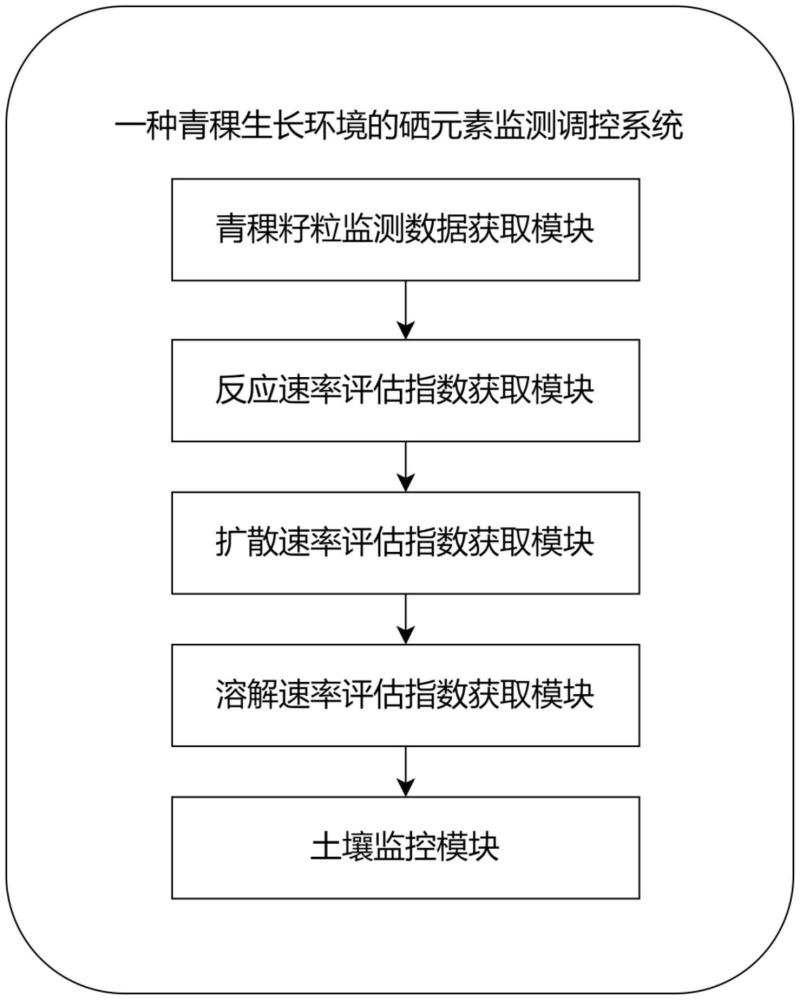 一種青稞生長(zhǎng)環(huán)境的硒元素監(jiān)測(cè)調(diào)控系統(tǒng)及方法