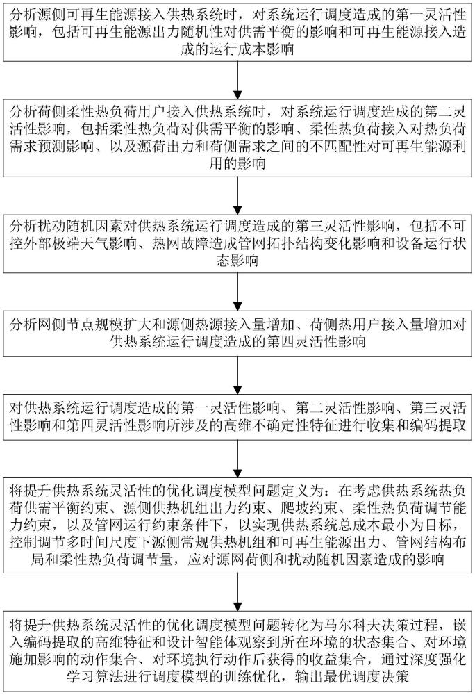 基于深度強(qiáng)化學(xué)習(xí)和提升供熱系統(tǒng)靈活性的優(yōu)化調(diào)度方法與流程