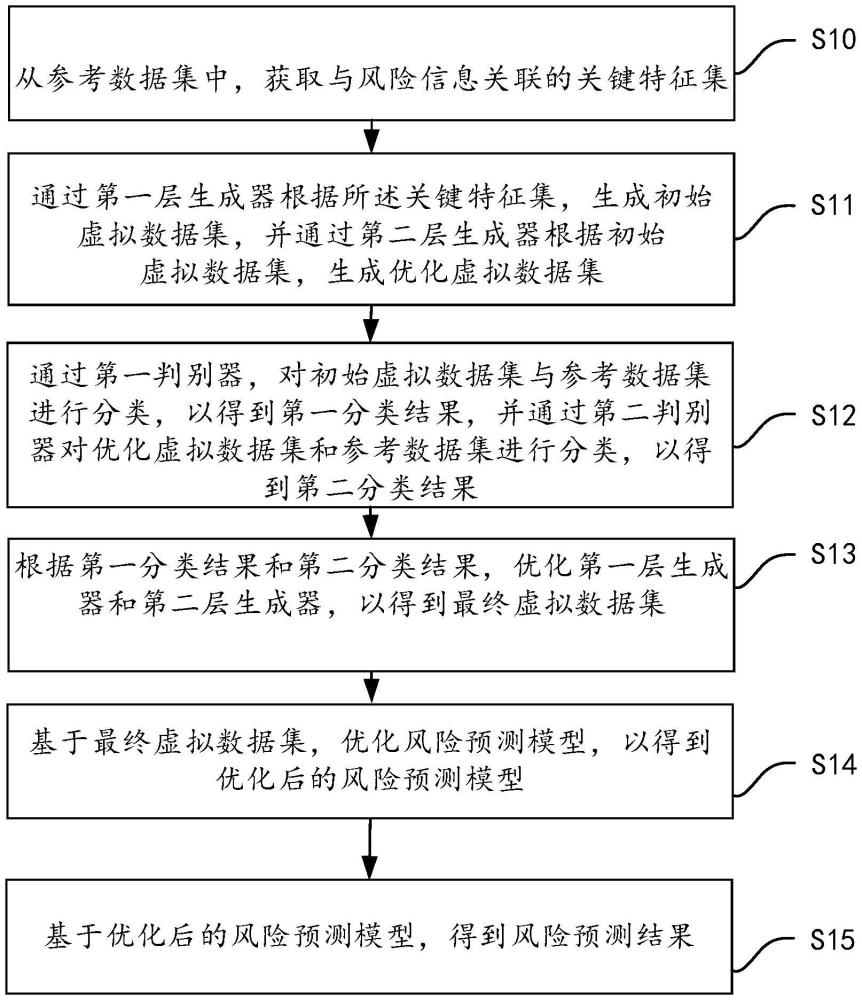 風(fēng)險(xiǎn)預(yù)測(cè)方法、計(jì)算設(shè)備及計(jì)算機(jī)可讀存儲(chǔ)介質(zhì)與流程