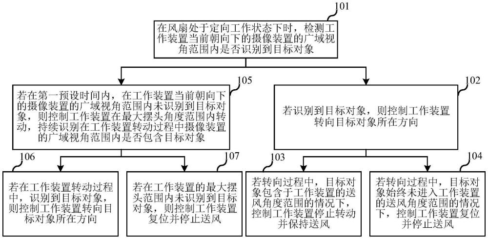 一種風(fēng)扇控制方法、風(fēng)扇及存儲(chǔ)介質(zhì)與流程