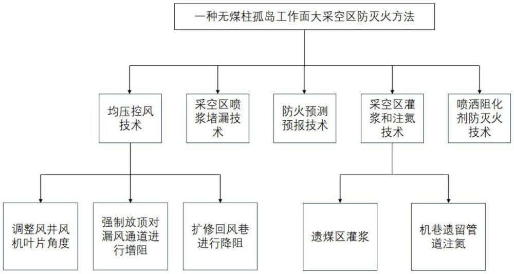 一種用于無煤柱孤島工作面大采空區(qū)的防滅火方法