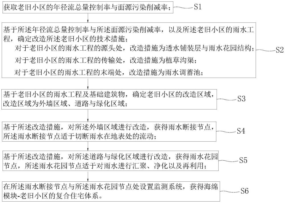 基于海綿城市建設(shè)的老舊小區(qū)改造方法與流程