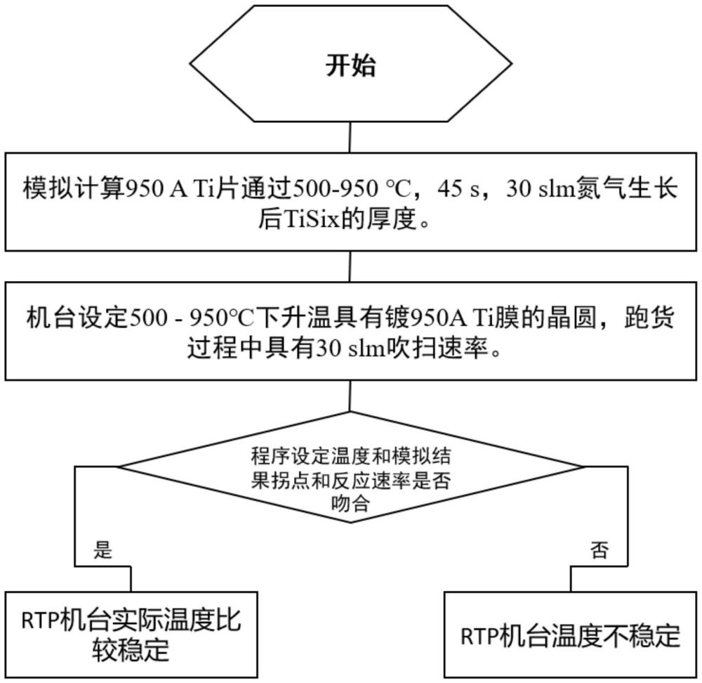 一種監(jiān)測快速熱退火設備穩(wěn)定性的方法與流程