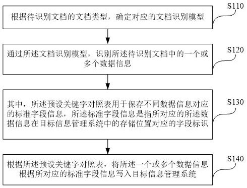 一種文檔管理方法、裝置和存儲(chǔ)介質(zhì)與流程