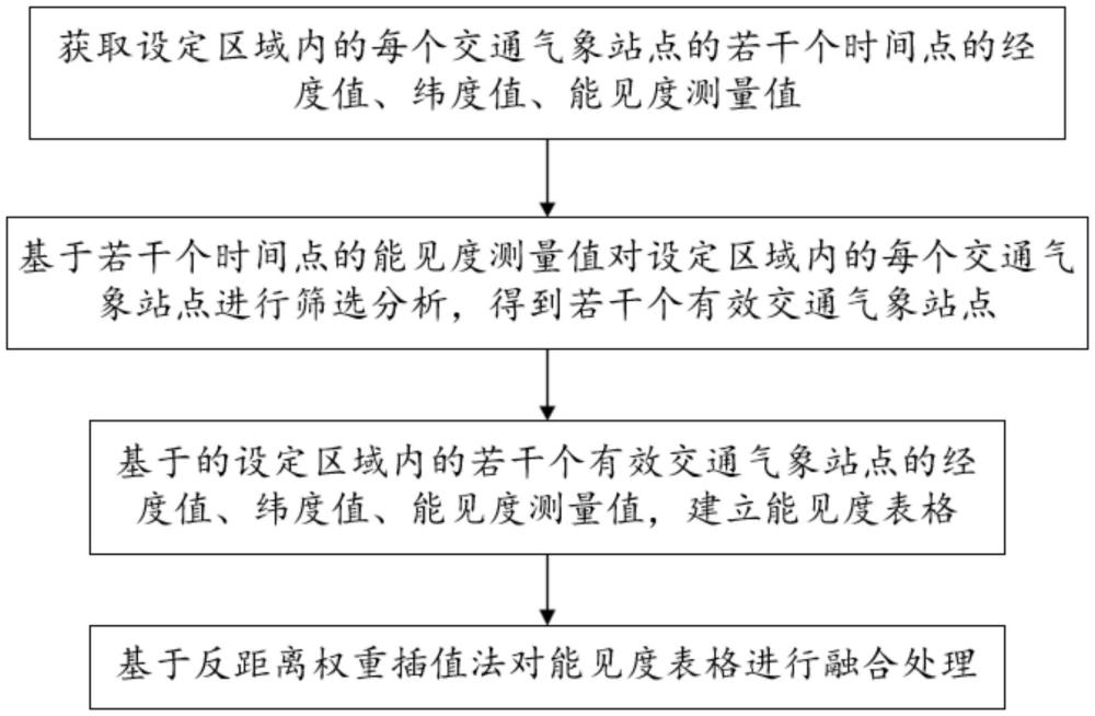 一種基于反距離權重插值的交通氣象數(shù)據(jù)融合方法與流程