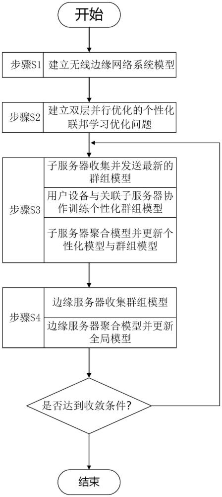 一種基于莫羅包絡的群體個性化聯(lián)邦學習方法