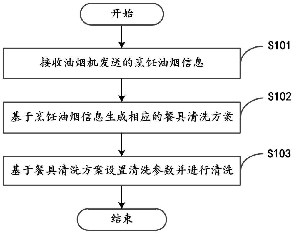 洗碗機控制方法、電子設備、智能廚房系統(tǒng)及存儲介質與流程