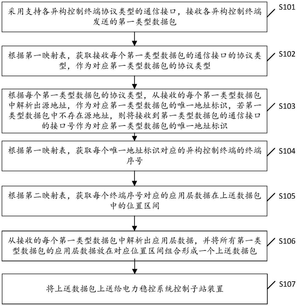 一種電力穩(wěn)控系統(tǒng)異構(gòu)控制終端接入方法及裝置與流程