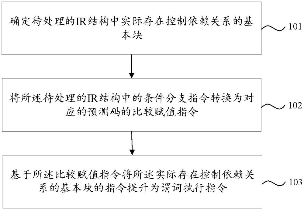 指令編譯預(yù)處理的分支轉(zhuǎn)換方法及裝置